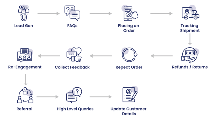 Retail process