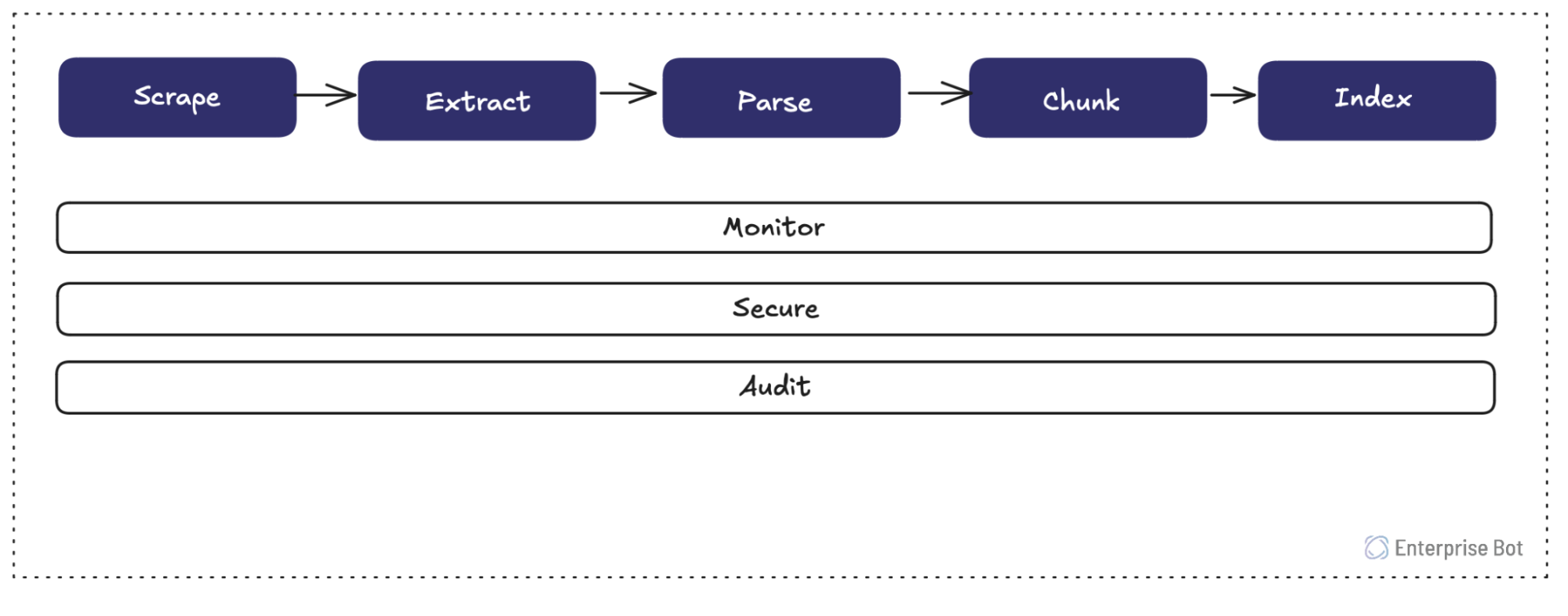 How to build a scalable ingestion pipeline for enterprise generative AI ...