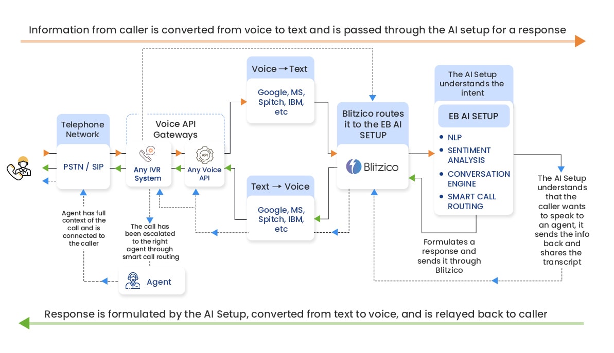 contact centre AI flow design -for website 2-min